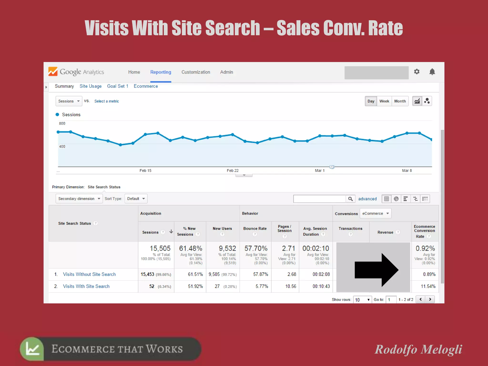Rodolfo Melogli
Visits With Site Search – Sales Conv. Rate
 