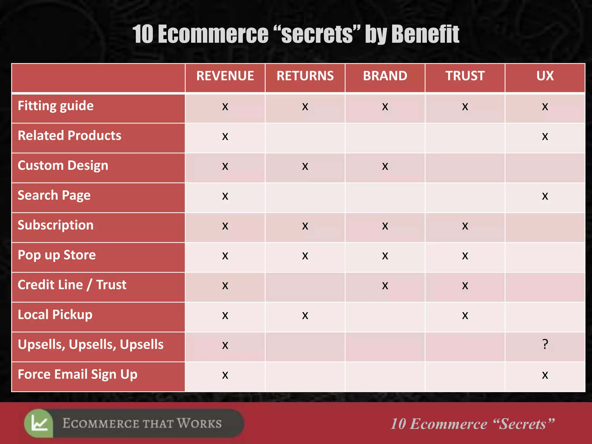 10 Ecommerce “secrets” by Benefit
10 Ecommerce “Secrets”
REVENUE RETURNS BRAND TRUST UX
Fitting guide x x x x x
Related Products x x
Custom Design x x x
Search Page x x
Subscription x x x x
Pop up Store x x x x
Credit Line / Trust x x x
Local Pickup x x x
Upsells, Upsells, Upsells x ?
Force Email Sign Up x x
 