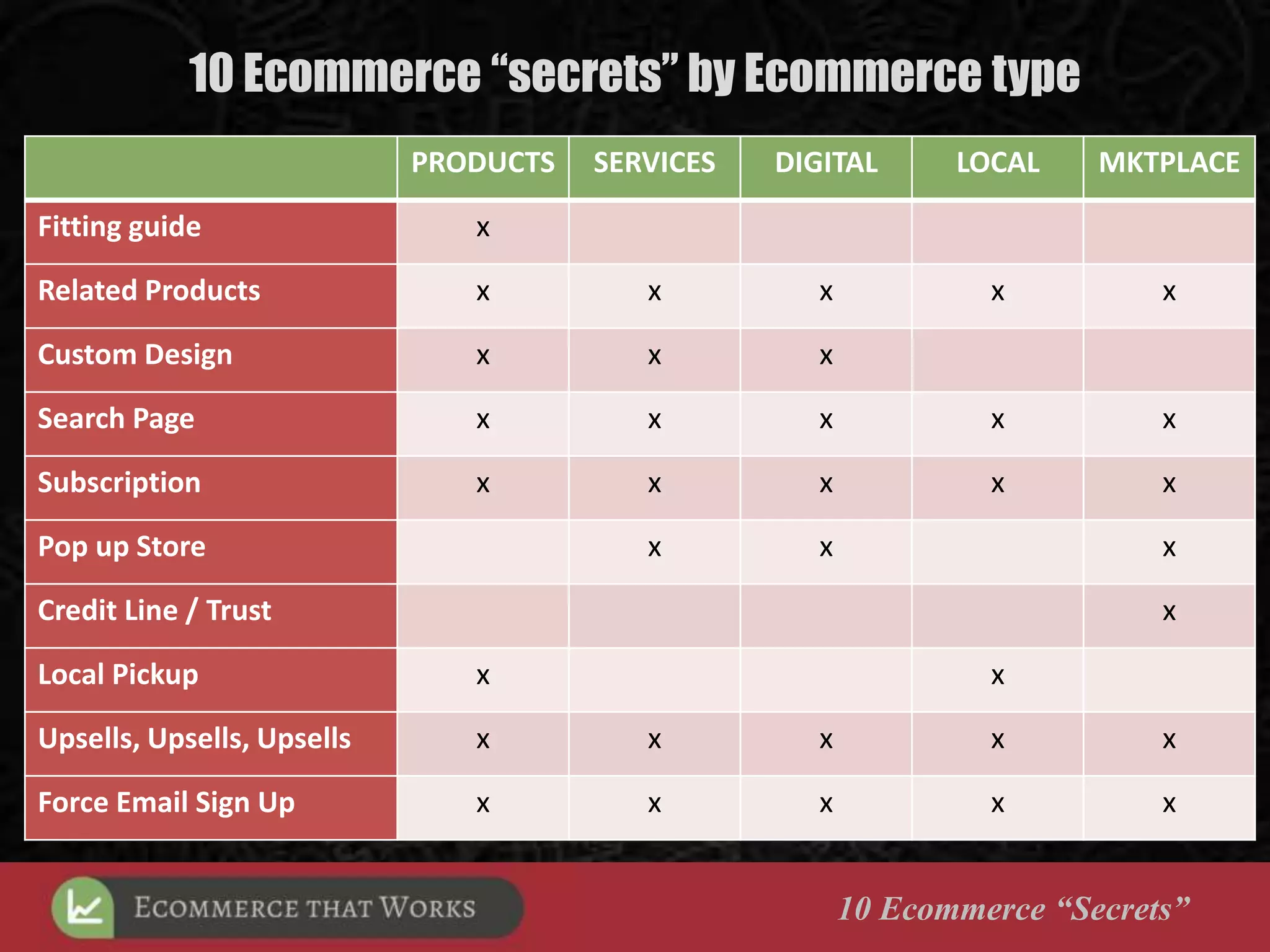 10 Ecommerce “secrets” by Ecommerce type
10 Ecommerce “Secrets”
PRODUCTS SERVICES DIGITAL LOCAL MKTPLACE
Fitting guide x
Related Products x x x x x
Custom Design x x x
Search Page x x x x x
Subscription x x x x x
Pop up Store x x x
Credit Line / Trust x
Local Pickup x x
Upsells, Upsells, Upsells x x x x x
Force Email Sign Up x x x x x
 