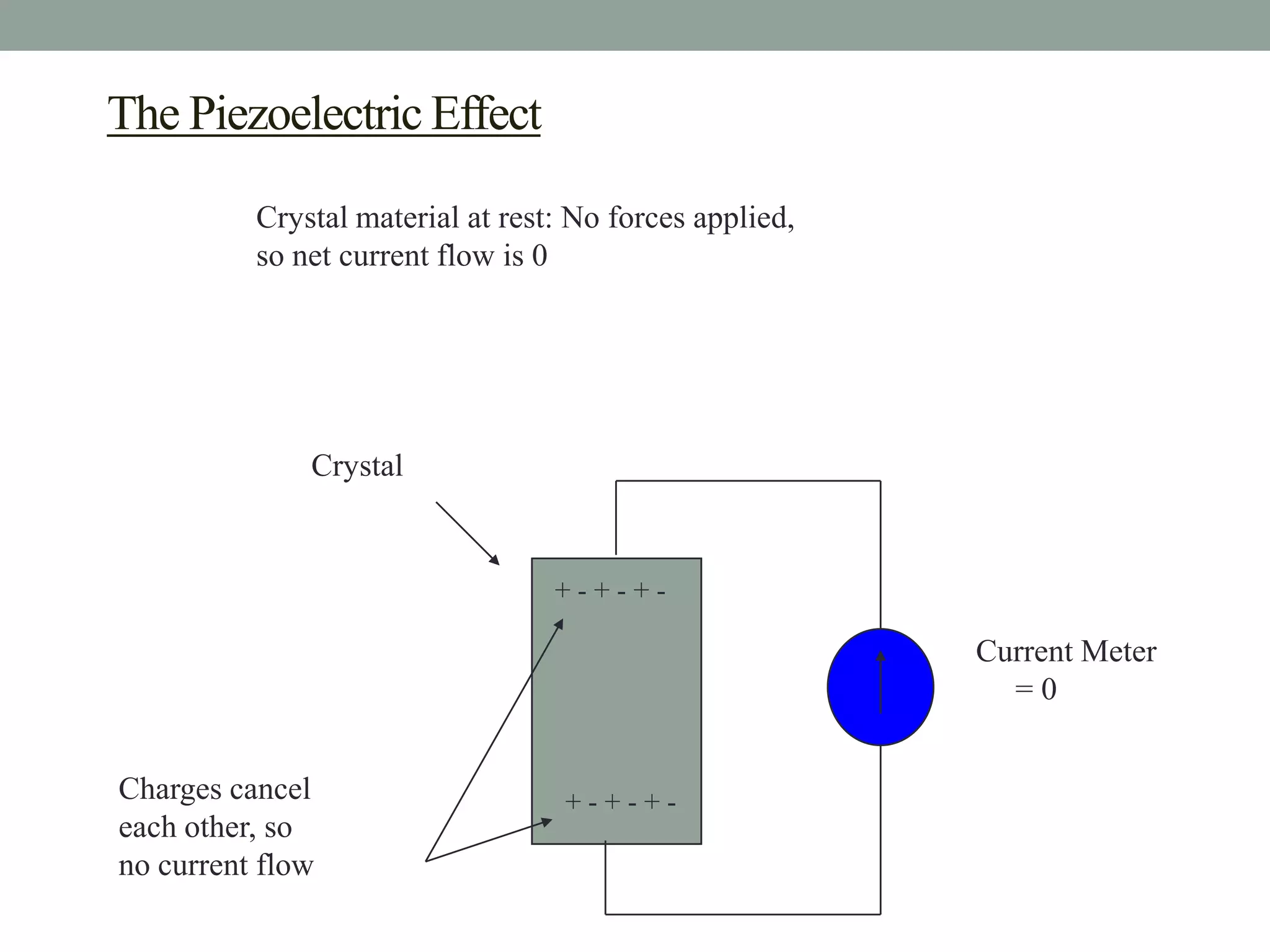 The Piezoelectric Effect
          Crystal material at rest: No forces applied,
          so net current flow is 0




              Crystal


                                  +-+-+-

                                                         Current Meter
                                                           =0


Charges cancel                     +-+-+-
each other, so
no current flow
 