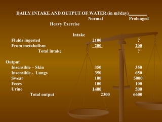 DAILY INTAKE AND OUTPUT OF WATER (in ml/day)________
                                Normal           Prolonged
                 Heavy Exercise

                               Intake
  Fluids ingested                       2100         ?
  From metabolism                        200        200
                Total intake                         ?

Output
  Insensible – Skin                      350        350
  Insensible - Lungs                     350        650
  Sweat                                  100       5000
  Feces                                  100        100
  Urine                                 1400        500
            Total output                    2300   6600
 