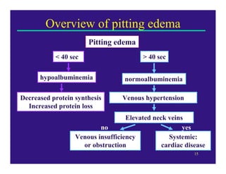 Overview of pitting edema
                      Pitting edema
           < 40 sec                     > 40 sec


      hypoalbuminemia             normoalbuminemia

Decreased protein synthesis       Venous hypertension
  Increased protein loss
                                   Elevated neck veins
                          no                          yes
                  Venous insufficiency           Systemic:
                    or obstruction             cardiac disease
                                                          15
 