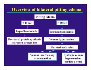 Overview of bilateral pitting edema
                      Pitting edema
           < 40 sec                     > 40 sec


      hypoalbuminemia             normoalbuminemia

Decreased protein synthesis      Venous hypertension
  Increased protein loss
                                   Elevated neck veins
                           no                        yes
                  Venous insufficiency        Systemic venous
                    or obstruction              hypertension:
                                               cardiac disease
                                                           26
 