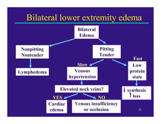 Bilateral lower extremity edema
                           Bilateral
                            Edema

 Nonpitting                            Pitting
 Nontender                             Tender
                                                    Fast
                           Slow                    Low
Lymphedema                Venous                  protein
                        hypertension               state

                  Elevated neck veins?           synthesis
               YES                  NO             loss
              Cardiac     Venous insufficiency
              edema          or occlusion             28
 