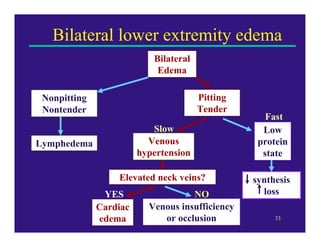 Bilateral lower extremity edema
                           Bilateral
                            Edema

 Nonpitting                            Pitting
 Nontender                             Tender
                                                    Fast
                           Slow                    Low
Lymphedema                Venous                  protein
                        hypertension               state

                  Elevated neck veins?           synthesis
               YES                  NO             loss
              Cardiac     Venous insufficiency
              edema          or occlusion             33
 