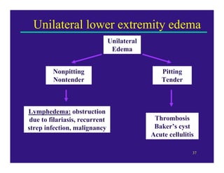 Unilateral lower extremity edema
                                Unilateral
                                 Edema


         Nonpitting                              Pitting
         Nontender                               Tender



Lymphedema: obstruction
 due to filariasis, recurrent                 Thrombosis
strep infection, malignancy                   Baker’s cyst
                                             Acute cellulitis

                                                            37
 