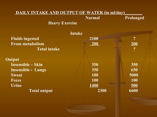 DAILY INTAKE AND OUTPUT OF WATER (in ml/day)________
                                Normal           Prolonged
          ...