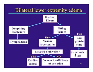 Bilateral lower extremity edema
                           Bilateral
                            Edema

 Nonpitting       ...