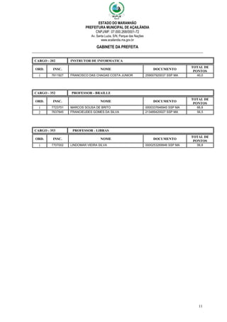 ESTADO DO MARANHÃO
PREFEITURA MUNICIPAL DE AÇAILÂNDIA
CNPJ/MF: 07.000.268/0001-72
Av. Santa Luzia, S/N, Parque das Nações
www.acailandia.ma.gov.br
GABINETE DA PREFEITA
11
CARGO - 202 INSTRUTOR DE INFORMATICA
ORD. INSC. NOME DOCUMENTO
TOTAL DE
PONTOS
1 7611927 FRANCISCO DAS CHAGAS COSTA JUNIOR 259007920037 SSP MA 40,0
CARGO - 352 PROFESSOR - BRAILLE
ORD. INSC. NOME DOCUMENTO
TOTAL DE
PONTOS
1 7723751 MARCOS SOUSA DE BRITO 0000337646945 SSP MA 66,8
2 7637845 FRANCIEUDES GOMES DA SILVA 213489420027 SSP MA 56,5
CARGO - 353 PROFESSOR - LIBRAS
ORD. INSC. NOME DOCUMENTO
TOTAL DE
PONTOS
1 7707002 LINDOMAR VIEIRA SILVA 0000253269946 SSP MA 56,8
 