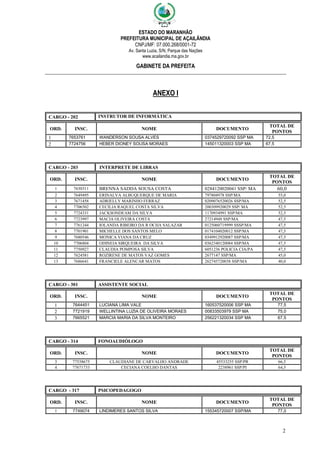 ESTADO DO MARANHÃO
PREFEITURA MUNICIPAL DE AÇAILÂNDIA
CNPJ/MF: 07.000.268/0001-72
Av. Santa Luzia, S/N, Parque das Nações
www.acailandia.ma.gov.br
GABINETE DA PREFEITA
2
ANEXO I
CARGO - 202 INSTRUTOR DE INFORMÁTICA
ORD. INSC. NOME DOCUMENTO
TOTAL DE
PONTOS
1 7653761 WANDERSON SOUSA ALVES 0374529720092 SSP MA 72,5
2 7724756 HEBER DIONEY SOUSA MORAES 145011320003 SSP MA 67,5
CARGO - 203 INTERPRETE DE LIBRAS
ORD. INSC. NOME DOCUMENTO
TOTAL DE
PONTOS
1 7630311 BRENNA SADDA SOUSA COSTA 0284120020041 SSP/ MA 60,0
2 7649495 ERINALVA ALBUQUERQUE DE MARIA 797804978 SSP/MA 55,0
3 7671458 ADRIELLY MARINHO FERRAZ 0209076520026 SSP/MA 52,5
4 7706502 CECILIA RAQUEL COSTA SILVA 200309920029 SSP/ MA 52,5
5 7724331 JACKSONDEAM DA SILVA 1170934991 SSP/MA 52,5
6 7723997 MACIA OLIVEIRA COSTA 27214948 SSP/MA 47,5
7 7761244 IOLANDA RIBEIRO DA R OCHA SALAZAR 0125060719999 SSSP/MA 47,5
8 7701901 MICHELLE DOS SANTOS MELO 0174104020012 SSP/MA 47,5
9 7680546 MONICA VIANA DA CRUZ 0349912920087 SSP/MA 47,5
10 7706804 ODINEIA SIRQUEIRA DA SILVA 0362340120084 SSP/MA 47,5
11 7750927 CLAUDIA POMPOSA SILVA 6051236 POLICIA CIA/PA 47,5
12 7624581 ROZIRENE DE MATOS VAZ GOMES 2677147 SSP/MA 45,0
13 7686641 FRANCIELE ALENCAR MATOS 262745720038 SSP/MA 40,0
CARGO - 301 ASSISTENTE SOCIAL
ORD. INSC. NOME DOCUMENTO
TOTAL DE
PONTOS
1 7644451 LUCIANA LIMA VALE 160537520006 SSP MA 77,5
2 7721919 WELLINTINA LUZIA DE OLIVEIRA MORAES 00833503979 SSP MA 75,0
3 7665521 MARCIA MARIA DA SILVA MONTEIRO 256221320034 SSP MA 67,5
CARGO - 314 FONOAUDIÓLOGO
ORD. INSC. NOME DOCUMENTO
TOTAL DE
PONTOS
3 77538675 CLAUDIANE DE CARVALHO ANDRADE 45533255 SSP/PR 66,5
4 77671733 CECIANA COELHO DANTAS 2238961 SSP/PI 64,5
CARGO - 317 PSICOPEDAGOGO
ORD. INSC. NOME DOCUMENTO
TOTAL DE
PONTOS
1 7749074 LINDIMERES SANTOS SILVA 155345720007 SSP/MA 77,0
 