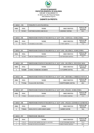 ESTADO DO MARANHÃO
PREFEITURA MUNICIPAL DE AÇAILÂNDIA
CNPJ/MF: 07.000.268/0001-72
Av. Santa Luzia, S/N, Parque das Nações
www.acailandia.ma.gov.br
GABINETE DA PREFEITA
3
CARGO - 318 TERAPEUTA OCUPACIONAL
ORD. INSC. NOME DOCUMENTO
TOTAL DE
PONTOS
4 7674831 ANTONIA GLEDES LIMA SILVA 228059941 SSP/MA 62,0
CARGO - 340 PROFESSOR ENSINO FUNDAMENTAL 6° AO 9° ANO – CIENCIAS - SUDELÂNDIA
ORD. INSC. NOME DOCUMENTO
TOTAL DE
PONTOS
1 7622732 ANASIELLI LOLI LIMA 1175971 SSP/TO 71,8
CARGO - 341 PROFESSOR ENSINO FUNDAMENTAL 6° AO 9° ANO – ED. FÍSICA - SUDELÂNDIA
ORD. INSC. NOME DOCUMENTO
TOTAL DE
PONTOS
1 7615851 BRUNO TORRES RODRIGUES 0287509320050 SSP/MA 62,5
CARGO - 343 PROFESSOR ENSINO FUNDAMENTAL 6° AO 9° ANO – ED. FÍSICA- NOVO BACABAL
ORD. INSC. NOME DOCUMENTO
TOTAL DE
PONTOS
1 7610688 OZIEL FERREIRA BARROS 1137238990 SSP/MA 61,5
CARGO - 346 PROFESSOR ENSINO FUNDAMENTAL 6° AO 9° ANO – HISTORIA- CORREGO NOVO II
ORD. INSC. NOME DOCUMENTO
TOTAL DE
PONTOS
1 7715366 ISAIAS DE OLIVEIRA 0365979320096 SSP/MA 69,3
CARGO - 347 PROFESSOR ENSINO FUNDAMENTAL 6° AO 9° ANO – INGLES - SUDELÂNDIA
ORD. INSC. NOME DOCUMENTO
TOTAL DE
PONTOS
1 7745061 SUZIANY DA SILVA LEITE 175715620015 SSP/MA 51,5
CARGO - 348 PROFESSOR ENSINO FUNDAMENTAL 6° AO 9° ANO – INGLES- LEONIDAS CLEMENTE
ORD. INSC. NOME DOCUMENTO
TOTAL DE
PONTOS
1 7705654 ROSANETE LOPES BERNARDO 3449895 SSP/PB 74,3
CARGO - 352 PROFESSOR BRAILLE
ORD. INSC. NOME DOCUMENTO
TOTAL DE
PONTOS
1 7739133 HUGO EDUARDO DA SILVA ALVES 0150570920000 SSP/MA 71,5
2 7723751 MARCOS SOUSA DE BRITO 0000337646945 SSP/MA 66,8
 