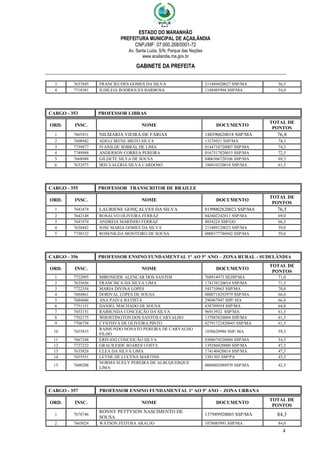 ESTADO DO MARANHÃO
PREFEITURA MUNICIPAL DE AÇAILÂNDIA
CNPJ/MF: 07.000.268/0001-72
Av. Santa Luzia, S/N, Parque das Nações
www.acailandia.ma.gov.br
GABINETE DA PREFEITA
4
3 7637845 FRANCIEUDES GOMES DA SILVA 213489420027 SSP/MA 56,5
4 7718381 ILDILEIA RODRIGUES BARBOSA 1188485994 SSP/MA 54,0
CARGO - 353 PROFESSOR LIBRAS
ORD. INSC. NOME DOCUMENTO
TOTAL DE
PONTOS
1 7665431 NILMARIA VIEIRA DE FARIAS 180390620018 SSP/MA 76,8
2 7608942 ADELCIRENE BRITO SILVA 13276921 SSP/MA 74,3
3 7739877 IVANILDE SOBRAL DE LIMA 0144734720007 SSP/MA 74,3
4 7749988 ANDERSON CORREA PEREIRA 0167517820015 SSP/MA 72,5
5 7668988 GILDETE SILVA DE SOUSA 0406306720106 SSP/MA 69,3
6 7632975 IRIS VALERIA SILVA CARDOSO 186010320018 SSP/MA 61,5
CARGO - 355 PROFESSOR TRANSCRITOR DE BRAILLE
ORD. INSC. NOME DOCUMENTO
TOTAL DE
PONTOS
1 7642474 LAURIENE GONÇALVES DA SILVA 0199002620023 SSP/MA 76,5
2 7642148 ROSALVO OLIVEIRA FERRAZ 042602242011 SSP/MA 69,0
3 7641974 ANDREIA MARINHO FERRAZ 4034224 SSP/GO 66,5
4 7638442 JOSE MARIA GOMES DA SILVA 213489120023 SSP/MA 59,0
5 7730152 ROSENILDA MONTEIRO DE SOUSA 0000377786942 SSP/MA 59,0
CARGO - 356 PROFESSOR ENSINO FUNDAMENTAL 1° AO 5° ANO – ZONA RURAL - SUDELÂNDIA
ORD. INSC. NOME DOCUMENTO
TOTAL DE
PONTOS
1 7722095 MIRONEIDE ALENCAR DOS SANTOS 768914973 SEJSP/MA 71,0
2 7635656 FRANCISCA DA SILVA LIMA 174138120014 SSP/MA 71,5
3 7722354 MARIA DIVINA LOPES 543710963 SSP/MA 70,0
4 7684861 DORIVAL LOPES DE SOUSA 0000718292979 SSP/MA 66,8
5 7684606 ANA PAIVA BATISTA 296967947 SSP/ MA 66,8
6 7751151 DANIEL MACHADO DE SOUSA 438789954 SSP/MA 64,0
7 7653131 RAIMUNDA CONCEIÇÃO DA SILVA 96913932 SSP/MA 61,5
8 7702175 WHOSTINGTON DOS SANTOS CARVALHO 137983820004 SSP/MA 61,5
9 7706758 CYNTHYA DE OLIVEIRA PINTO 02791722420045 SSP/MA 61,5
10 7655835
RAIMUNDO NONATO PEREIRA DE CARVALHO
FILHO
1030620986 SSP/ MA 59,3
11 7667248 ERIVANI CONCEICÃO SILVA 0308674520060 SSP/MA 54,5
12 7727232 GRACILEIDE SOARES COSTA 139286020000 SSP/MA 47,5
13 7635826 CLEA DA SILVA LIMA 174140420014 SSP/MA 47,5
14 7655551 LEYDE DE LUCENA MARTINS 3381303 SSP/PA 43,5
15 7600208
NORMA SUELY PEREIRA DE ALBUQUERQUE
LIMA
0000802088970 SSP/MA 42,5
CARGO - 357 PROFESSOR ENSINO FUNDAMENTAL 1º AO 5º ANO – ZONA URBANA
ORD. INSC. NOME DOCUMENTO
TOTAL DE
PONTOS
1 7678746
RONNY PETTYSON NASCIMENTO DE
SOUSA
137989920003 SSP/MA 84,3
2 7665024 WATSON FEITOSA ARAUJO 1078085991 SSP/MA 84,0
 