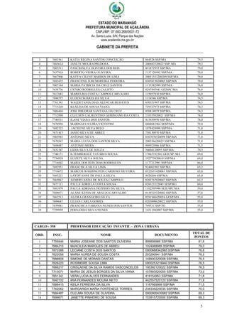 ESTADO DO MARANHÃO
PREFEITURA MUNICIPAL DE AÇAILÂNDIA
CNPJ/MF: 07.000.268/0001-72
Av. Santa Luzia, S/N, Parque das Nações
www.acailandia.ma.gov.br
GABINETE DA PREFEITA
5
3 7683561 KATIA REGINA SANTOS CONCEIÇÃO 864528 SSP/MA 79,5
4 7603614 JANETE MOURA PREDOSA 200682520022 SSP/ MA 79,3
5 7605511 FANCIDALVA OLIVEIRA DOS REIS 431872953 SSP/MA 79,0
6 7637918 ROBERTO VIEIRA OLIVEIRA 1157126992 SSP/MA 79,0
7 7667906 KATYA CILENY BARROS DE LIMA 20051533200209 SSP/MA 79,0
8 7693435 FRANCENILTOM MOREIRA FERREIRA 0305815020065 SSP/MA 79,0
9 7607164 MARIA PATRICIA DA CRUZ SANTOS 1133382999 SSP/MA 76,8
10 7638736 CICERO RODRIGUES CALISTO 0297495941 GEJSPC/MA 76,8
11 7617682 MARIELMA COSTA CAMPOS CARVALHO 135057930 SSP/MA 76,8
12 7694555 EUDENI SOARES DA SILVA 1314546 SSP/MA 76,5
13 7761341 WALDETANIA DIAS ALENCAR BUHATEN 850351987 SSP/MA 74,5
14 7715228 KLAEZIA DE SOUSA VIANA 729327973 SSP/MA 74,3
15 7686404 JOSE RIBAMAR SANTANA DA CRUZ 850814979 SSP/MA 74,3
16 7712898 CLEUSON LAURENTINO GEMINIANO DA COSTA 210355020021 SSP/MA 74,0
17 7740531 ILANE VIANA DOS SANTOS 415430950 SSP/MA 74,0
18 7676956 MARINALVA LIMA VICENTINI 0688681964 SESP/MA 72,0
19 7692323 JACILENE SILVA BELO 1078424990 SSP/MA 71,8
20 7671415 JANIO SILVA DE ABREU 758130970 SSP/MA 71,8
21 7603983 ANTONIO SILVA 0367070520098 SSP/MA 71,8
22 7670567 MARIA LUCIA DOS SANTOS SILVA 208556620023 SSP/MA 71,8
23 7698887 ANTONIO MERA 999923986 SSP/MA 71,5
24 7632347 LIDIA SILVA DE SOUZA 36604120095 SSP/MA 70,5
25 7744171 ILTEMBERGUE TAVARES SOUSA 17865192301 GEJUSP /MA 69,0
26 7734824 ELIZETE SILVA SOUSA 192773820010 SSP/MA 69,0
27 7716842 MARIA DOS REIS DIAS RODRIGUES 1177212991 SSP/MA 66,0
28 7692951 FRANCISCA SILVA LIMA 924601981 SSP/MA 65,3
29 7716672 MARCOS WASHINGTON CARDOSO SILVEIRA 0322631420061 SSP/MA 65,0
30 7685221 LAYDYANNE DE PAULA SILVA 4920204 SSP/MA 65,0
31 7665067 ALMERVANDA DE SOUZA CAMPELO 0282767020047 SSP/MA 62,5
32 7677111 PAULA ADRIELA COSTA SOUSA 028323322045 SESP/RG 60,0
33 7681879 PAULA ADRIANA DEZINHO DA SILVA 1102595990 SEJUSPC/MA 59,0
34 7608871 ALANE KENIA DE ARAUJO CARVALHO 0139325520002 SSP/MA 57,8
35 7662513 ALZIRA GRANGEIRO SILVA 0291948420054 GESP/MA 55,0
36 7694687 LILIAN CARLA GOMES 0203098620022 SSP/MA 55,0
37 7639881 FRANCISCA FABIANA NUNES DOS SANTOS 769531 SSP/TO 55,0
38 7759959 FERNANDA SILVA NUNES 14511942007 SSP/MA 55,0
CARGO - 358 PROFESSOR EDUCAÇÃO INFANTIL – ZONA URBANA
ORD. INSC. NOME DOCUMENTO
TOTAL DE
PONTOS
1 7759444 MARIA JOSEANE DOS SANTOS OLIVEIRA 899806988 SSP/MA 81,8
2 7684215 MAXCILEIA MARQUES DE ABREU 1024988985 SSP/MA 79,0
3 7673388 LECIANE COSTA DOS SANTOS 0000688342965 SSP/MA 76,8
4 7622058 MARIA AUREA DE SOUSA COSTA 203290941 SSP/MA 76,5
5 7688806 SIMONE DE MORAIS DANTAS 148930320008 SSP/MA 76,5
6 7626223 ROSIMEIRE SOUSA LIMA 0000253216940 SSP/MA 76,5
7 7666217 CRISLAENE DA SILVA RAMOS VASCONCELOS 195392120022 SSP/MA 76,5
8 7713071 MARIA DE JESUS BORGES DA SILVA VIANA 157893520000 SSP/MA 73,0
9 7651341 VERA LUCIA ALVES FERNANDES 418154953 SSP/MA 71,8
10 7640102 IRIA FERNANDES MOURA NETO 442557520120 SSP/MA 71,8
11 7688415 KEILA FERREIRA DA SILVA 1167669999 SSP/MA 71,5
12 7762062 MARGARIDA MARIA FONTENELE TORRES 238339220035 SSP/MA 70,0
13 7684487 CLEUMA SOUSA DE OLIVEIRA 0000900430982 SSP/MA 69,3
14 7699671 JANETTE PINHEIRO DE SOUSA 153915720000 SSP/MA 69,3
 