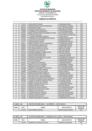 ESTADO DO MARANHÃO
PREFEITURA MUNICIPAL DE AÇAILÂNDIA
CNPJ/MF: 07.000.268/0001-72
Av. Santa Luzia, S/N, Parque das Nações
www.acailandia.ma.gov.br
GABINETE DA PREFEITA
6
15 7713576 LENILVA BRITO PRADO 1095618994 SSP/MA 69,0
16 7637501 SAMARA MACEDO DA SILVA SIQUEIRA 0192522020013 SSP/MA 69,0
17 7607636 CRISTHIANE GOMES 0001134815996 SSP/MA 69,0
18 7695594 PATRICIA CHAVES DA SILVA 888125984 SEJUSP/MA 69,0
19 7738668 JUCINEIDE DE OLIVEIRA BRITO 131653019999 SSP/MA 66,8
20 7679581 MARIA CRISTINA SANTOS PINHEIRO DO VALE 0001188052990 SSP/MA 66,8
21 7665466 TATIANY SALES LIMA 187933120016 GEJUSPC/MA 66,8
22 7666802 LY REGINA FERNANDES BARROS 315246 SSP/TO 66,5
23 7671954 TEREZINHA DE JESUS PEREIRA DE SOUSA 0360863220082 SSP/MA 66,5
24 7672683 LUZIA DOS SANTOS PIRES 42858925 SESP/MA 66,5
25 7751711 ETIENNE BARROS ABREU 0000626578965 SSP/MA 66,5
26 7692471 MARIA ELIZABETH DA SILVA MEDEIROS 157769820004 SSP/MA 66,5
27 7694954 CLAUDILEIA DE ALMEIDA SILVA 152982520000 SSP/MA 66,5
28 7628625 ANA CLEIA FERREIRA FEITOSA 95029071689 SSP/CE 66,5
29 7630816 LADY DIANA FREITAS DE SOUSA 848971973 SSP/MA 66,0
30 7708131 FLAVIANA TELLES DA SILVA 253176948 SSP/MA 64,0
31 7641192 ELIZANGELA MARIA OLIVEIRA SOUSA 94675937 SSP/MA 64,0
32 7674201 ARITANA BERNARDINA LIMA 1107351992 SSP/MA 64,0
33 7648316 MICHELLAYNE PAIXAO DIAS 1089382992 SSP/MA 64,0
34 7671857 FRANCISCA CRISTIANE DE OLIVEIRA 220053620026 GEJSPC/MA 64,0
35 7629435 DELIANE SANTOS REIS 0318930620064 SSP/MA 64,0
36 7711247 EVA ALVES ARRAIS 204889220026 SSP/MA 63,0
37 7642581 ILLA MARIA SILVA EPIFANIO 1166480990 SSP/MA 62,3
38 7682743 MARCELA DA SILVA PINHEIRO 0000803886977 SSP/MA 62,0
39 7732181 AMANDA REIS SILVA GOMES 0370738920090 SSP/MA 61,0
40 7692986 FABIANA DO NASCIMENTO DE SOUSA 0311904320060 SSP/MA 61,0
41 7631669 MARCIA DO SOCORRO AMORIM 0361981020084 SESP/MA 60,3
42 7648685 ALESSANDRA ALVES DA COSTA 3962734 SSP/GO 59,5
43 7663315 MIRIAM CRISTINA BRITO PIMENTA 315883944 SSP/MA 59,5
44 7661291 ARYLANA KISS DA SILVA REINALDO 0289232820052 SSP/MA 59,5
45 7736428 BETHANIA PAULA MARTINS MARINHO 0312702320060 SSP/MA 59,0
46 7656009 DAYANNA DE OLIVEIRA SOUSA CARVALHO 159110320004 SSP/MA 58,5
47 7633548 VANUZA DE ALMEIDA AQUINO GIFFONY 0441433952 SSP/MA 57,5
48 7731851 ANDREYA CARVALHO OLIVEIRA 1134932992 SSP/MA 56,5
49 7714114 DANIELA GONCALVES DA SILVA 216835220020 SSP/MA 55,0
50 7612931 ZORAILDE BATISTA PAIVA 60571934 SSP/MA 52,5
51 7651775 RAFAELA DE ARAUJO SANTOS 0307783520060 SESP/MA 52,5
52 7653441 MARLENE DOS SANTOS DE ASSIS 201757320020 SSP/MA 52,5
53 7679611 JOZELIA ALVES DA SILVA 60201932 SSP/MA 50,0
54 7752717 LUCIANA DE JESUS FURTADO 824147979 SESJUSP/MA 50,0
55 7671172 LEONILCE BALDEZ LINDOSO 0001086314996 SSP/MA 50,0
56 7721927 JOELMA ALVES DA SILVA 408905956 SSP/MA 50,0
57 7740964 ADRIANA NASCIMENTO ALMEIDA 160863920004 GEJUSP/MA 50,0
CARGO - 106 AGENTE DE PORTARIA – CALIFÓRNIA – ZONA RURAL
ORD. INSC. NOME DOCUMENTO
TOTAL DE
PONTOS
3 7613156 JOSE PIMENTEL BRASIL 0000441748953 SSP/MA 52,5
CARGO - 107 AGENTE DE PORTARIA – CONQUISTA DA LAGOA – ZONA RURAL
ORD. INSC. NOME DOCUMENTO
TOTAL DE
PONTOS
2 7703406 FRANCISCO CARDOSO DA SILVA 94945934 GEJUSP/MA 45,0
 