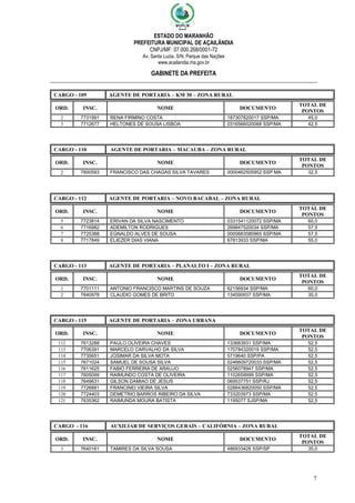 ESTADO DO MARANHÃO
PREFEITURA MUNICIPAL DE AÇAILÂNDIA
CNPJ/MF: 07.000.268/0001-72
Av. Santa Luzia, S/N, Parque das Nações
www.acailandia.ma.gov.br
GABINETE DA PREFEITA
7
CARGO - 109 AGENTE DE PORTARIA – KM 30 – ZONA RURAL
ORD. INSC. NOME DOCUMENTO
TOTAL DE
PONTOS
2 7731991 RENA FIRMINO COSTA 187307820017 SSP/MA 45,0
3 7712677 HELTONES DE SOUSA LISBOA 0316566020068 SSP/MA 42,5
CARGO - 110 AGENTE DE PORTARIA – MACAUBA – ZONA RURAL
ORD. INSC. NOME DOCUMENTO
TOTAL DE
PONTOS
2 7600593 FRANCISCO DAS CHAGAS SILVA TAVARES 0000462505952 SSP MA 32,5
CARGO - 112 AGENTE DE PORTARIA – NOVO BACABAL – ZONA RURAL
ORD. INSC. NOME DOCUMENTO
TOTAL DE
PONTOS
5 7723814 ERIVAN DA SILVA NASCIMENTO 0331541120072 SSP/MA 60,0
6 7716982 ADEMILTON RODRIGUES 269847520034 SSP/MA 57,5
7 7725388 EGNALDO ALVES DE SOUSA 0000683580965 SSP/MA 57,5
8 7717849 ELIEZER DIAS VIANA 67813933 SSP/MA 55,0
CARGO - 113 AGENTE DE PORTARIA – PLANALTO I – ZONA RURAL
ORD. INSC. NOME DOCUMENTO
TOTAL DE
PONTOS
1 7701111 ANTONIO FRANCISCO MARTINS DE SOUZA 62156934 SSP/MA 60,0
2 7640978 CLAUDIO GOMES DE BRITO 134590937 SSP/MA 35,0
CARGO - 115 AGENTE DE PORTARIA – ZONA URBANA
ORD. INSC. NOME DOCUMENTO
TOTAL DE
PONTOS
112 7613288 PAULO OLIVEIRA CHAVES 133683931 SSP/MA 52,5
113 7706391 MARCELO CARVALHO DA SILVA 170784320019 SSP/MA 52,5
114 7735651 JOSIMAR DA SILVA MOTA 5719640 SSP/PA 52,5
115 7671024 SAMUEL DE SOUSA SILVA 0246609720033 SSP/MA 52,5
116 7611625 FABIO FERREIRA DE ARAUJO 0256078947 SSP/MA 52,5
117 7605099 RAIMUNDO COSTA DE OLIVEIRA 1102659999 SSP/MA 52,5
118 7649631 GILSON DAMIAO DE JESUS 069537751 SSP/RJ 52,5
119 7726881 FRANCINEI VIEIRA SILVA 0288436820050 SSP/MA 52,5
120 7724403 DEMETRIO BARROS RIBEIRO DA SILVA 733203973 SSP/MA 52,5
121 7635362 RAIMUNDA MOURA BATISTA 1195077 SJSP/MA 52,5
CARGO - 116 AUXILIAR DE SERVIÇOS GERAIS – CALIFÓRNIA – ZONA RURAL
ORD. INSC. NOME DOCUMENTO
TOTAL DE
PONTOS
3 7640161 TAMIRES DA SILVA SOUSA 486933428 SSP/SP 35,0
 
