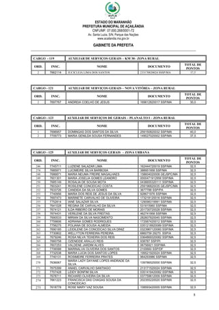 ESTADO DO MARANHÃO
PREFEITURA MUNICIPAL DE AÇAILÂNDIA
CNPJ/MF: 07.000.268/0001-72
Av. Santa Luzia, S/N, Parque das Nações
www.acailandia.ma.gov.br
GABINETE DA PREFEITA
8
CARGO - 119 AUXILIAR DE SERVIÇOS GERAIS – KM 30– ZONA RURAL
ORD. INSC. NOME DOCUMENTO
TOTAL DE
PONTOS
2 7662114 JUCICLEIA LIMA DOS SANTOS 233170820024 SSSP/MA 37,5
CARGO - 121 AUXILIAR DE SERVIÇOS GERAIS – NOVA VITÓRIA – ZONA RURAL
ORD. INSC. NOME DOCUMENTO
TOTAL DE
PONTOS
2 7697767 ANDREIA COELHO DE JESUS 169612820017 SSP/MA 30,0
CARGO - 123 AUXILIAR DE SERVIÇOS DE GERAIS – PLANALTO I – ZONA RURAL
ORD. INSC. NOME DOCUMENTO
TOTAL DE
PONTOS
1 7696957 DOMINGAS DOS SANTOS DA SILVA 259150820032 SSP/MA 40,0
2 7709773 MARIA GENILDA SOUSA FERNANDES 149027020002 SSP/MA 37,5
CARGO - 125 AUXILIAR DE SERVIÇOS GERAIS – ZONA URBANA
ORD. INSC. NOME DOCUMENTO
TOTAL DE
PONTOS
246 7745711 LUZIENE SALAZAR LIMA 162444720019 SSP/MA 32,5
274 7685971 LUCIMEIRE SILVA BARBOSA 388951958 SSP/MA 32,5
248 7686871 MARIA NEUMA FREIRE MAGALHAES 158604020008 GEJSPC/MA 32,5
249 7601301 MARIA JOSELIA GOMES LEANDRO 0000471912956 SSP/MA 32,5
250 7685149 ROSALIA DE SOUSA MOTA 0436655320111 SSP/MA 32,5
251 7603241 ROSILENE CONCEICAO COSTA 259196820035 GEJSPC/MA 32,5
252 7633726 CANDIDA DA SILVA GOMES 3677788 SSP/PA 32,5
253 7740956 MARIA DOS REIS DE JESUS DA SILVA 928671976 SSP/MA 32,5
254 7697473 MARINETE CARVALHO DE OLIVEIRA 173218120016 SSP/MA 32,5
255 7752814 IANE SALAZAR SILVA 129098319991 SSP/MA 32,5
256 7641028 REGINA DE CARVALHO DA SILVA 531815960 SSP/MA 32,5
257 7674121 ILDA RIBEIRO DE MORAIS 201730720028 SSP/MA 32,5
258 7674431 VERILENE DA SILVA FREITAS 462741958 SSP/MA 32,5
259 7690533 MIRIAN DA SILVA NASCIMENTO 282607820045 SSP/MA 32,5
260 7759606 ADRIANA GOMES RODRIGUES 172067420012 SSP/MA 32,5
261 7756275 POLIANA DE SOUSA ALMEIDA 0351218920089 SSP/MA 32,5
262 7690185 LEIDILENE DA CONCEICAO SILVA DINIZ 0323967120060 SSP/MA 32,5
263 7730802 WELLYTON FERREIRA PEREIRA 6860759 29270 SSP/A 32,5
264 7679246 ROSA NILVA TEIXEIRA DOS REIS 0364869320082 SSP/MA 32,5
265 7660758 OZENEIDE ARAUJO REIS 938787 SSP/PI 32,5
266 7607253 VALDENE JARDIM ALVES 06756921 SSP/MA 32,5
267 7706588 MARINALVA OLIVEIRA DOS SANTOS 2100660 SSP/DF 32,5
268 7732538 MARIA LUCIA DOS SANTOS LOPES 199521920024 SSP/MA 32,5
269 7740131 ROSIMEIRE FERREIRA PRATES 964293986 SSP/MA 32,5
270 7636067
MARIA LADY DAYANE LOPES ANDRADE DA
SILVA
139786520000 SSP/MA 32,5
271 7675399 ANAEL CARVALHO SANTIAGO 213171520024 SSP/MA 32,5
272 7707428 LEIDY BONFIM SILVA 0351416420082 SSP/MA 32,5
273 7678711 RICHARD OLIVEIRA DA SILVA 037759612009 SSP/MA 32,5
274 7661223 FRANCISCA DAS CHAGAS SOUSA DA
CONCEICAO
202355220020 SSP/MA 32,5
275 7618778 ROSE MARY VAZ SOUSA 158593420005 SSP/MA 32,5
 