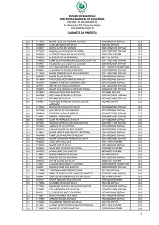 ESTADO DO MARANHÃO
PREFEITURA MUNICIPAL DE AÇAILÂNDIA
CNPJ/MF: 07.000.268/0001-72
Av. Santa Luzia, S/N, Parque das Nações
www.acailandia.ma.gov.br
GABINETE DA PREFEITA
9
276 7718535 MARIA CLEA DE OLIVEIRA PONTES 166086420015 SSP/MA 32,5
277 7608926 LUZIA DE JESUS DA SILVA 6382455 SSP/MA 32,5
278 7623577 DIANA ALVES DE MORAIS 0425479820110 SSP/MA 32,5
279 7720335 MARINALVA SOUSA DE OLIVEIRA 0000178957933 SSP/MA 32,5
280 7605188 ALZINETE VIANA DA SILVA SOUSA 728527979 SSP/MA 32,5
281 7635192 ALDILENE SILVA FERREIRA 6412220 SSP/PA 32,5
282 7705123 ELMA SILVA RODRIGUES DELGADO SANTOS 0001113527991 SSP/MA 32,5
283 7621477 FRANCISCA DA SILVA CANEIRO 0366460420097 SSP/MA 32,5
284 7745559 ANTONIA MIRANDA DA SILVA 191113020017 GEJSPC/MA 32,5
285 7654391 LUZANIRA DE SOUSA LIMA DIAS 0000760596972 SSP/MA 32,5
286 7712995 MARIA FRANCELIR DA SILVA BORGES 0001183875999 SSP/MA 32,5
287 7600763 MARIA SILVIA SOUSA 202935620029 SSP/MA 32,5
288 7614586 EROTILDES DOS SANTOS ARAUJO 279573120042 SSP/MA 32,5
289 7645678 AMANDA VALERIA CARNEIRO LIMA 157537220004 SSP/MA 32,5
290 7627131 RAFAEL DE ARAUJO PEREIRA 0361453720086 SSP/MA 32,5
291 7662815 MARIA DAS GRACAS LOPES DE SOUSA 0000520351967 SSP/MA 32,5
292 7674163 GERLANE DOS REIS SANTOS 13359428 SSP/MG 32,5
293 7647786 GEOVANIA PEREIRA LUSTOSA 0329790020079 SSP/MA 32,5
294 7702213 DAYANE REIS SILVA 0310562920069 SSP MA 32,5
295 7664801 MARILENE BARBOSA GONCALVES DE
ANDRADE
1529962 SSP/PI 32,5
296 7749392 BRUNA DE ARAUJO DA SILVA 0370689920096 SSP/MA 32,5
297 7676166 ARLENE DE SOUSA DANTAS 272352320042 SSP/MA 32,5
298 7694008 DIANDRA DA SILVA GARCIA 0324821320066 SSP/MA 32,5
299 7700911 DANIEL LOPES BRAZ 0382891420092 SSP/MA 32,5
300 7658621 EDNA FERNANDES DA SILVA 201763820024 SSP/MA 30,0
301 7676591 MARCIO AURELIO LIMA DOS SANTOS 0000493147950 SSP/MA 30,0
302 7652429 JANILZA SILVA FEITOSA 217245920024 SSP/MA 30,0
303 7685335 LIDIANE MARIA CALADO GOMES 143592220001 SJSP/MA 30,0
304 7754442 MARIA MERES NASCIMENTO BEZERRA 134245120009 SSP/MA 30,0
305 7607458 VERA LUCIA AGUIAR DA ROCHA 256150820030 SSP/MA 30,0
306 7640536 MARIA RAIMUNDA PEREIRA DA SILVA 0351036420080 SSP/MA 30,0
307 7639902 JOSE AIRTON ALVES 1192115993 SSP/MA 30,0
308 7736835 MARIA COSTA SILVA 196744720026 SSP/MA 30,0
309 7669445 MARILENE PEREIRA DE SOUSA 0060084936 SSP/MA 30,0
310 7647875 ADRIA DINIZ DOS SANTOS 847888975 SSP/MA 30,0
311 7734107 NUBIA ALMEIDA DE SOUSA 2331697 SSP/DF 30,0
312 7735812 RINA DE SOUSA SIQUEIRA 015750262002 SSP/MA 30,0
313 7689152 KEYTE SOUSA DA SILVA 485861707 SSP/MA 30,0
314 7725531 LUZIANE NASCIMENTO CORREIA 208691820027 GEJSPC/MA 30,0
315 7666071 MONICA DINIZ DOS SANTOS 0289286920055 SSP/MA 30,0
316 7717466 TERESINHA NASCIMENTO LIMA 1613309 SSP/MA 30,0
317 7741189 VANILDE GONCALVES LIMA DOS SANTOS 0000077215931 SSP/PA 30,0
318 7694441 GERCILENE PEREIRA DE SOUSA SILVA 383387498 SSP/SP 30,0
319 7627491 MARIA TEIXEIRA DOS SANTOS 1188423999 SSP/MA 30,0
320 7713452 IVANILDE ALVES DA SILVA 1442444 SSP/MA 30,0
321 7721323 MARLEIDE GUEDES SILVA DOS SANTOS 1016913980 GEJUSP/MA 30,0
322 7705662 CELIA RODRIGUES DA SILVA 0000471333956 SSP/MA 30,0
323 7647311 LUZILENE DE BRITO OLIVEIRA 157360120006 SSP/MA 30,0
324 7745974 MARCIA GOMES DOS REIS 173179420014 SSP/MA 30,0
325 7741669 SANDRA SOUSA BORGES 140063020004 SSP/MA 30,0
326 7751982 WALDIRENE RIBEIRO DA SILVA 3093739 SSP/PA 30,0
327 7612281 ALDINE MODESTO DOS SANTOS PEREIRA 927271982 SSP/MA 30,0
328 7734263 MARLEIDE GOMES MARTINS 1208803996 SSP/MA 30,0
 