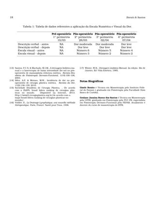 18 Borato & Santos
Tabela 1: Tabela de dados referentes a aplicação da Escala Numérica e Visual da Dor.
Pré-operatório Pós-operatório Pós-operatório Pós-operatório
1a
perimetria 2a
perimetria 3a
perimetria 4a
perimetria
19/03 28/03 02/04 07/04
Descrição verbal - antes NA Dor moderada Dor moderada Dor leve
Descrição verbal - depois NA Dor leve Dor leve Dor leve
Escala visual - antes NA Número 6 Número 5 Número 4
Escala visual - depois NA Número 3 Número 2 Número 2
[13] Santos, P.C.S. & Machado, M.I.M., A drenagem linfática ma-
nual e a laserterapia de baixa intensidade (he-ne) no pós-
operatório de mamasplatia redutora estética. Revista Bra-
sileira de Fisioterapia Dermato-Funcional, 1(10):100–106,
2003.
[14] Silva, A.P. & Moraes, M.W., Incidência de dor no pós-
operatório de cirurgia plástica estética. Revista da Dor,
11(2):136–139, 2010.
[15] Sociedade Brasileira de Cirurgia Plástica, , De acordo
com a ISAPS, brasil lidera ranking de cirurgias plás-
ticas no mundo. Disponível na Internet, 2013.
Http://www2.cirurgiaplastica.org.br/de-acordo-com-a-
isaps-brasil-lidera-ranking-de-cirurgias-plasticas-no-
mundo/.
[16] Vodder, E., Le Drainage Lymphatique, une nouvelle méthode
thérapeutique. Paris, France: Santé pour Tous, 1936.
[17] Winter, W.R., Drenagem Linfática Manual. 2a edição. Rio de
Janeiro, RJ: Vida Estética, 1985.
Notas Biográﬁcas
Gisele Borato é Técnica em Massoterapia pelo Instituto Fede-
ral do Paraná e graduada em Fisioterapia pela Faculdade Dom
Bosco de Curitiba.
Gesiane Janaína Bueno dos Santos é Técnica em Massoterapia
pela UFPR, graduada em Fisioterapia pela PUC-PR, especialista
em Fisioterapia Dermato-Funcional pela FEPAR. Atualmente é
docente do curso de massoterapia do IFPR.
 