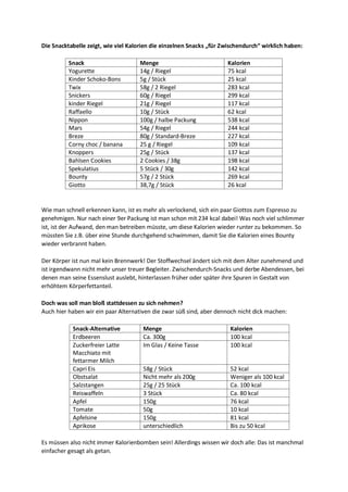 Die Snacktabelle zeigt, wie viel Kalorien die einzelnen Snacks „für Zwischendurch“ wirklich haben:
Snack Menge Kalorien
Yogurette 14g / Riegel 75 kcal
Kinder Schoko-Bons 5g / Stück 25 kcal
Twix 58g / 2 Riegel 283 kcal
Snickers 60g / Riegel 299 kcal
kinder Riegel 21g / Riegel 117 kcal
Raffaello 10g / Stück 62 kcal
Nippon 100g / halbe Packung 538 kcal
Mars 54g / Riegel 244 kcal
Breze 80g / Standard-Breze 227 kcal
Corny choc / banana 25 g / Riegel 109 kcal
Knoppers 25g / Stück 137 kcal
Bahlsen Cookies 2 Cookies / 38g 198 kcal
Spekulatius 5 Stück / 30g 142 kcal
Bounty 57g / 2 Stück 269 kcal
Giotto 38,7g / Stück 26 kcal
Wie man schnell erkennen kann, ist es mehr als verlockend, sich ein paar Giottos zum Espresso zu
genehmigen. Nur nach einer 9er Packung ist man schon mit 234 kcal dabei! Was noch viel schlimmer
ist, ist der Aufwand, den man betreiben müsste, um diese Kalorien wieder runter zu bekommen. So
müssten Sie z.B. über eine Stunde durchgehend schwimmen, damit Sie die Kalorien eines Bounty
wieder verbrannt haben.
Der Körper ist nun mal kein Brennwerk! Der Stoffwechsel ändert sich mit dem Alter zunehmend und
ist irgendwann nicht mehr unser treuer Begleiter. Zwischendurch-Snacks und derbe Abendessen, bei
denen man seine Essenslust auslebt, hinterlassen früher oder später ihre Spuren in Gestalt von
erhöhtem Körperfettanteil.
Doch was soll man bloß stattdessen zu sich nehmen?
Auch hier haben wir ein paar Alternativen die zwar süß sind, aber dennoch nicht dick machen:
Snack-Alternative Menge Kalorien
Erdbeeren Ca. 300g 100 kcal
Zuckerfreier Latte
Macchiato mit
fettarmer Milch
Im Glas / Keine Tasse 100 kcal
Capri Eis 58g / Stück 52 kcal
Obstsalat Nicht mehr als 200g Weniger als 100 kcal
Salzstangen 25g / 25 Stück Ca. 100 kcal
Reiswaffeln 3 Stück Ca. 80 kcal
Apfel 150g 76 kcal
Tomate 50g 10 kcal
Apfelsine 150g 81 kcal
Aprikose unterschiedlich Bis zu 50 kcal
Es müssen also nicht immer Kalorienbomben sein! Allerdings wissen wir doch alle: Das ist manchmal
einfacher gesagt als getan.
 