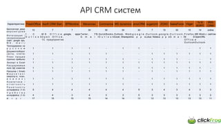 API CRM систем 
Характеристики 
FreshOffice 
AsoftCRM Stan. 
BPMonline 
Мегаплан 
Commence 
MS dynamics 
amoCRM 
sugarcrm 
ZОХО 
SalesForce 
Vtiger 
1с 8 КОРП 
IRIS CRM 
Бесплатнаядемоверсия/дней 
10 
7 
? 
30 
30 
30 
30 
7 
15 
30 
15 
14 
online 
Интеграция/ синхронизация(сайт,googleaps, MS,mail) 
1C, Outlook 
MSOffice, OpenOffice, 1Cпредприятие 
google,apps 
Twiter,FB, Gmail 
QuickBooks, Outlook 
Outlook,Word, Excel,Sharepoint 
google, apps 
Outlook, LotusNotes 
google, apps 
Outlook, Gmail 
Firefox, MSOffice, Outlook 
MSWord, OpenOffice, Outlook 
ссайтом 
Техподдержканарусском 
1 
1 
1 
1 
- 
1 
1 
- 
- 
- 
- 
1 
1 
Документооборот(акты,счета) 
1 
1 
1 
1 
1 
- 
- 
1 
1 
1 
1 
1 
1 
Планпродаж(прогнозприбыли) 
1 
- 
1 
1 
1 
1 
- 
1 
1 
1 
- 
- 
1 
ЭкспортвExcel 
1 
1 
1 
1 
1 
1 
1 
1 
1 
1 
1 
1 
1 
РасширяемыеполяБДклиентов 
1 
1 
1 
- 
1 
1 
1 
1 
1 
1 
1 
1 
- 
Рассылка(Email) 
1 
1 
1 
1 
1 
1 
- 
1 
- 
1 
1 
1 
1 
Маркетинг(меропр-я,план, анализ) 
1 
1 
1 
1 
1 
1 
- 
1 
1 
1 
1 
1 
1 
Аналитика/ отчетность 
1 
1 
1 
1 
1 
1 
- 
1 
1 
1 
1 
1 
1 
Понятностьинтерфейса(1-5) 
5 
4 
4 
4 
4 
4 
5 
3 
4 
3 
4 
3 
3 
Удобствоинтерфейса(1-5) 
4 
4 
3 
4 
3 
3 
5 
3 
3 
3 
3 
3 
2 
Итог: 
17 
15 
15 
15 
14 
14 
13 
13 
13 
13 
13 
13 
11  