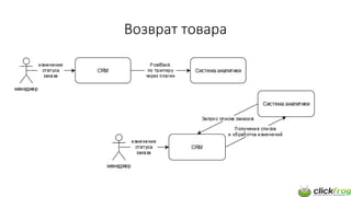 Возврат товара  