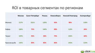 ROI втоварных сегментах по регионам 
Москва 
Санкт-Петербург 
Рязань 
Новосибирск 
Нижний Новгород 
Екатеринбург 
Молоко 
117% 
101% 
120% 
95% 
90% 
130% 
Кефир 
106% 
75% 
140% 
98% 
110% 
66% 
Творог 
109% 
95% 
40% 
79% 
106% 
60% 
Красная рыба 
145% 
83% 
85% 
85% 
195% 
123%  