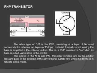 PNP TRANSISTOR
The other type of BJT is the PNP, consisting of a layer of N-doped
semiconductor between two layers of P-doped material. A small current leaving the
base is amplified in the collector output. That is, a PNP transistor is "on" when its
base is pulled low relative to the emitter.
The arrows in the NPN and PNP transistor symbols are on the emitter
legs and point in the direction of the conventional current flow when the device is in
forward active mode.
 