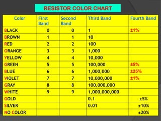 Color First
Band
Second
Band
Third Band Fourth Band
BLACK 0 0 1 ±1%
BROWN 1 1 10
RED 2 2 100
ORANGE 3 3 1,000
YELLOW 4 4 10,000
GREEN 5 5 100,000 ±5%
BLUE 6 6 1,000,000 ±25%
VIOLET 7 7 10,000,000 ±1%
GRAY 8 8 100,000,000
WHITE 9 9 1,000,000,000
GOLD 0.1 ±5%
SILVER 0.01 ±10%
NO COLOR ±20%
RESISTOR COLOR CHART
 