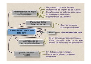 •Hegemonía continental francesa.
                                       •Hundimiento del Imperio de los Austrias.
    Recomposición del mapa             •España pasa a ser potencia secundaria.
       político europeo.               •Independencia de Holanda.
                                       •Fragmentación de Alemania.

                       Predominio de los
                       Estados - nación                 •Caen las formas de
                                                        poder supranacionales.
Guerra de los Treinta años
       1618-1648                           Final         •Paz de Westfalia 1648

                                           •El rey como encarnación del Estado.
             Afirmación de las             •Poder restringido sólo por las leyes
            monarquías absolutas           divinas, las naturales y los parlamentos.




         Igualdad y libertad           •Fin de las guerras de religión.
              religiosa                •Formación de Iglesias nacionales
                                       protestantes.
 