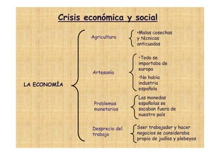Crisis económica y social
                                 •Malas cosechas
                 Agricultura     y técnicas
                                 anticuadas

                                 •Todo se
                                 importaba de
                                 europa
                 Artesanía
                                 •No había
LA ECONOMÍA                      industria
                                 española
                                 Las monedas
                  Problemas      españolas se
                  monetarios     sacaban fuera de
                                 nuestro país


                 Desprecio del   Sser trabajador y hacer
                 trabajo         negocios se consideraba
                                 propio de judíos y plebeyos
 