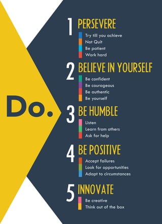 PERSEVERE
BELIEVE IN YOURSELF
BE HUMBLE
BE POSITIVE
INNOVATE
1
2
3
4
5
Try till you achieve
Not Quit
Be patient
Work hard
Be confident
Be courageous
Be authentic
Be yourself
Listen
Learn from others
Ask for help
Accept failures
Look for opportunities
Adapt to circumstances
Be creative
Think out of the box
 