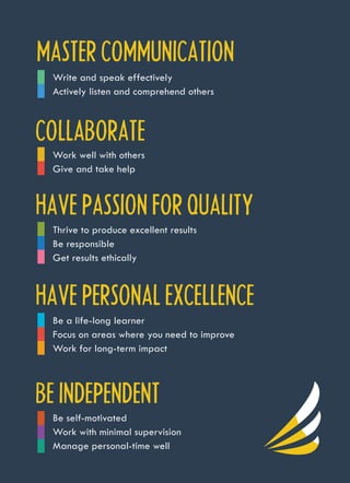 MASTER COMMUNICATION
COLLABORATE
HAVE PASSION FOR QUALITY
HAVE PERSONAL EXCELLENCE
BE INDEPENDENT
Write and speak effectively
Actively listen and comprehend others
Work well with others
Give and take help
Thrive to produce excellent results
Be responsible
Get results ethically
Be a life-long learner
Focus on areas where you need to improve
Work for long-term impact
Be self-motivated
Work with minimal supervision
Manage personal-time well
 
