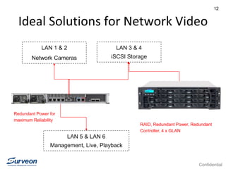 Confidential
12
Ideal Solutions for Network Video
Redundant Power for
maximum Reliability
LAN 1 & 2
Network Cameras
LAN 3 & 4
iSCSI Storage
LAN 5 & LAN 6
Management, Live, Playback
RAID, Redundant Power, Redundant
Controller, 4 x GLAN
 