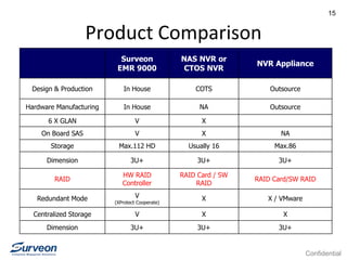 Confidential
15
Product Comparison
Surveon
EMR 9000
NAS NVR or
CTOS NVR
NVR Appliance
Design & Production In House COTS Outsource
Hardware Manufacturing In House NA Outsource
6 X GLAN V X
On Board SAS V X NA
Storage Max.112 HD Usually 16 Max.86
Dimension 3U+ 3U+ 3U+
RAID
HW RAID
Controller
RAID Card / SW
RAID
RAID Card/SW RAID
Redundant Mode V
(XProtect Cooperate)
X X / VMware
Centralized Storage V X X
Dimension 3U+ 3U+ 3U+
 
