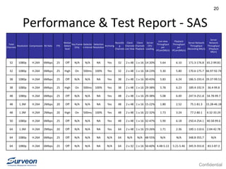 Confidential
20
Performance & Test Report - SAS
Total
Channels
Resolution Compression Bit Rate FPS
Motion
Detect
level
Key Frame
Only
Detectio
n Interval
Detection
Resolution
Archiving
Recordin
g
Channels
Client
Channels
Live View
Client
Channels
Playback
Server
CPU
Loading
Live view
Throughput
per
IPCam(Mb/s)
Playback
Throughput
per
IPCam(Mb/s)
Server Network
Throughput
(Recording Mb/s)
Server
Network
Throughput
(Playback
Mb/s)
32 1080p H.264 6Mbps 25 Off N/A N/A NA Yes 32 2 x 48 1 x 16 14-20% 5.64 6.10 171.3-176.8 65.2-99.81
32 1080p H.264 6Mbps 25 High On 500ms 100% Yes 32 2 x 48 1 x 16 18-23% 5.30 5.80 170.6-175.7 66.97-92.74
38 1080p H.264 6Mbps 25 Off N/A N/A NA Yes 38 2 x 48 1 x 16 30-43% 5.83 6.24 186.5-193.4 29.37-99.51
38 1080p H.264 6Mbps 25 High On 500ms 100% Yes 38 2 x 48 1 x 16 29-38% 5.78 6.23 189.4-192.9 36.4-99.8
48 1080p H.264 6Mbps 25 Off N/A N/A NA Yes 48 2 x 48 1 x 16 29-38% 5.08 6.00 247.9-251.8 34.78-99.7
48 1.3M H.264 2Mbps 20 Off N/A N/A NA Yes 48 2 x 48 1 x 16 15-22% 1.80 2.52 75.1-81.3 15.28-46.18
48 1.3M H.264 2Mbps 20 High On 500ms 100% Yes 48 2 x 48 1 x 16 22-32% 1.73 3.24 77.2-80.1 4.32-33.24
50 1080p H.264 6Mbps 25 Off N/A N/A NA Yes 48 2 x 48 1 x 16 32-47% 5.90 6.18 250.4-254.1 40.58-99.6
64 1.3M H.264 2Mbps 20 Off N/A N/A NA Yes 64 2 x 48 1 x 16 23-26% 1.71 2.36 100.1-110.6 2.04-42.78
64 1080p H.264 6Mbps 25 Off N/A N/A NA N/A 64 N/A N/A 48-55% N/A N/A 348.8-355.7 N/A
64 1080p H.264 6Mbps 25 Off N/A N/A NA N/A 64 2 x 32 1 x 16 56-60% 4.48-5.13 5.21-5.46 345.9-353.8 83.5-87.3
 