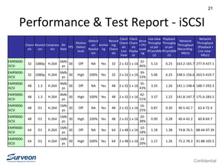 Confidential
21
Performance & Test Report - iSCSI
Chann
els
Resolut
ion
Compress
ion
Bit
Rate
FPS
Motion
Detect
level
Detecti
on
Resolut
ion
Archivi
ng
Record
ing
Chann
els
Client
Chann
els
Live
View
Client
Chann
els
Playba
ck
Serve
r CPU
Loadi
ng
Live view
Throughp
ut per
IPCam(Mb
/s)
Playback
Throughp
ut per
IPCam(Mb
/s)
Network
Throughput
(Recording -
Mb/s)
Network
Throughput
(Playback +
Live view -
Mb/s)
EMR9000-
iSCSI
32 1080p H.264
6Mb
ps
30 Off NA Yes 32 2 x 32 1 x 16
32-
46%
5.13 6.25 163.2-165.7 277.9-437.1
EMR9000-
iSCSI
32 1080p H.264
6Mb
ps
30 High 100% Yes 32 2 x 32 1 x 16
39-
53%
5.06 6.25 148.5-156.6 263.5-419.7
EMR9000-
iSCSI
48 1.3 H.264
4Mb
ps
30 Off NA Yes 48 2 x 32 1 x 16
35-
43%
3.35 1.26 141.1-148.4 188.7-292.3
EMR9000-
iSCSI
48 1.3 H.264
4Mb
ps
30 High 100% Yes 48 2 x 32 1 x 16
42-
51%
3.37 1.22 141.8-147.7 175.6-283.5
EMR9000-
iSCSI
48 D1 H.264
1Mb
ps
30 Off NA Yes 48 2 x 32 1 x 16
16-
25%
0.87 0.30 40.5-42.7 63.4-72.4
EMR9000-
iSCSI
48 D1 H.264
1Mb
ps
30 High 100% Yes 48 2 x 32 1 x 16
20-
38%
0.90 0.28 40.4-42.2 60.8-69.7
EMR9000-
iSCSI
64 D1 H.264
1Mb
ps
30 Off NA Yes 64 2 x 48 1 x 16
10-
18%
1.18 1.38 74.8-76.5 88.44-97.39
EMR9000-
iSCSI
64 D1 H.264
1Mb
ps
30 High 100% Yes 64 2 x 48 1 x 16
13-
20%
1.17 1.26 75.2-78.3 91.88-105.5
 
