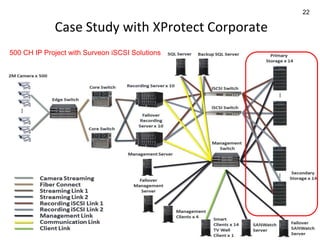Confidential
22
Case Study with XProtect Corporate
500 CH IP Project with Surveon iSCSI Solutions
 