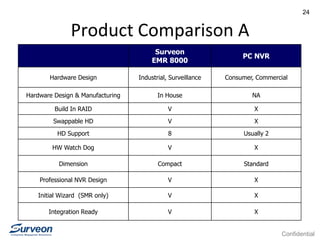 Confidential
24
Product Comparison A
Surveon
EMR 8000
PC NVR
Hardware Design Industrial, Surveillance Consumer, Commercial
Hardware Design & Manufacturing In House NA
Build In RAID V X
Swappable HD V X
HD Support 8 Usually 2
HW Watch Dog V X
Dimension Compact Standard
Professional NVR Design V X
Initial Wizard (SMR only) V X
Integration Ready V X
 