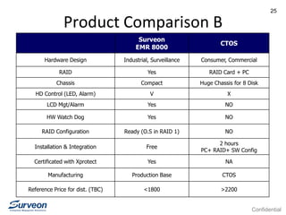 Confidential
25
Product Comparison B
Surveon
EMR 8000
CTOS
Hardware Design Industrial, Surveillance Consumer, Commercial
RAID Yes RAID Card + PC
Chassis Compact Huge Chassis for 8 Disk
HD Control (LED, Alarm) V X
LCD Mgt/Alarm Yes NO
HW Watch Dog Yes NO
RAID Configuration Ready (O.S in RAID 1) NO
Installation & Integration Free
2 hours
PC+ RAID+ SW Config
Certificated with Xprotect Yes NA
Manufacturing Production Base CTOS
Reference Price for dist. (TBC) <1800 >2200
 