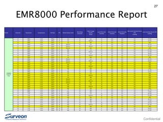 Confidential
EMR8000 Performance Report
27
Model Channels Resolution Compression Bit Rate FPS Motion Detect level
Recording
Channels
Client Image
Quality
Setup
Local Channels
Liveview
Client Channels
Liveview
Client Channels
Playback
Non-Local Liveview Server
CPU
Loading
Local Liveview Server CPU
Loading
EMR8000
Local Live
Only
32 1080p H.264 6Mbps 25 Low 32 Low 32 N/A N/A N/A 37-50%
32 1080p H.264 6Mbps 25 Low 32 Medium 32 N/A N/A N/A 43-53%
32 1080p H.264 6Mbps 25 Low 32 High 32 N/A N/A N/A 100%
32 1080p H.264 6Mbps 25 Medium 32 Low 32 N/A N/A N/A 40-51%
32 1080p H.264 6Mbps 25 Medium 32 Medium 32 N/A N/A N/A 45-56%
32 1080p H.264 6Mbps 25 Medium 32 High 32 N/A N/A N/A 100%
32 1080p H.264 6Mbps 25 High 32 Low 32 N/A N/A N/A 41~50%
32 1080p H.264 6Mbps 25 High 32 Medium 32 N/A N/A N/A 47~58%
40 1080p H.264 6Mbps 25 Low 40 Low 40 N/A N/A N/A 48-65%
40 1080p H.264 6Mbps 25 Low 40 Medium 40 N/A N/A N/A 58-74%
40 1080p H.264 6Mbps 25 Low 40 High 40 N/A N/A N/A 100%
40 1080p H.264 6Mbps 25 Medium 40 Low 40 N/A N/A N/A 63-75%
40 1080p H.264 6Mbps 25 Medium 40 Medium 40 N/A N/A N/A 68-81%
40 1080p H.264 6Mbps 25 Medium 40 High 40 N/A N/A N/A 100%
40 1080p H.264 6Mbps 25 High 40 Low 40 N/A N/A N/A 100%
40 1080p H.264 6Mbps 25 High 40 Medium 40 N/A N/A N/A 100%
40 1080p H.264 6Mbps 25 High 40 High 40 N/A N/A N/A 100%
40 1080p H.264 6Mbps 25 Off 40 High 4 N/A N/A N/A 61-78%
40 1080p H.264 6Mbps 25 High 40 High 4 N/A N/A N/A 63-81%
48 1080p H.264 6Mbps 25 Low 48 Low 48 N/A N/A N/A 100%
48 1080p H.264 6Mbps 25 Low 48 Medium 48 N/A N/A N/A 100%
48 1080p H.264 6Mbps 25 Low 48 High 48 N/A N/A N/A 100%
48 1080p H.264 6Mbps 25 Medium 48 Low 48 N/A N/A N/A 100%
48 1080p H.264 6Mbps 25 Medium 48 Medium 48 N/A N/A N/A 100%
48 1080p H.264 6Mbps 25 Medium 48 High 48 N/A N/A N/A 100%
48 1080p H.264 6Mbps 25 High 48 Low 48 N/A N/A N/A 100%
48 1080p H.264 6Mbps 25 High 48 Medium 48 N/A N/A N/A 100%
48 1080p H.264 6Mbps 25 High 48 High 48 N/A N/A N/A 100%
48 1080p H.264 6Mbps 25 Off 48 High 4 N/A N/A N/A 63-77%
48 1080p H.264 6Mbps 25 High 48 High 4 N/A N/A N/A 72-86%
40 1.3M H.264 2Mbps 20 High 40 Low 40 N/A N/A N/A 48~60%
40 1.3M H.264 2Mbps 20 High 40 Medium 40 N/A N/A N/A 53~68%
40 1.3M H.264 2Mbps 20 High 40 High 40 N/A N/A N/A 100%
40 1.3M H.264 2Mbps 20 Off 40 High 8 N/A N/A N/A 48-57%
40 1.3M H.264 2Mbps 20 High 40 High 8 N/A N/A N/A 51-60%
48 1.3M H.264 2Mbps 20 High 48 Low 48 N/A N/A N/A 50~67%
48 1.3M H.264 2Mbps 20 High 48 Medium 48 N/A N/A N/A 64~76%
48 1.3M H.264 2Mbps 20 High 48 High 48 N/A N/A N/A 100%
48 1.3M H.264 2Mbps 20 Off 48 High 8 N/A N/A N/A 50-65%
48 1.3M H.264 2Mbps 20 High 48 High 8 N/A N/A N/A 54-70%
 