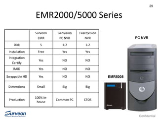 Confidential
29
EMR2000/5000 Series
PC NVR
Surveon
EMR
Geovision
PC NVR
ExacqVision
NVR
Disk 5 1-2 1-2
Installation Free Yes Yes
Integration
Certify
Yes NO NO
RAID Yes NO NO
Swappable HD Yes NO NO
Dimensions Small Big Big
Production
100% In-
house
Common PC CTOS
EMR5008
 