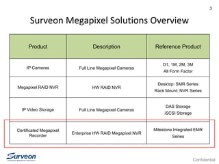 Confidential
3
Surveon Megapixel Solutions Overview
Product Description Reference Product
IP Cameras Full Line Megapixel Cameras
D1, 1M, 2M, 3M
All Form Factor
Megapixel RAID NVR HW RAID NVR
Desktop: SMR Series
Rack Mount: NVR Series
IP Video Storage Full Line Megapixel Cameras
DAS Storage
iSCSI Storage
Certificated Megapixel
Recorder
Enterprise HW RAID Megapixel NVR
Milestone Integrated EMR
Series
 