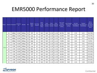 Confidential
30
EMR5000 Performance Report
Model Channels Resolution
Compressi
on
Bit Rate FPS
Motion
Detect
level
Recording
Channels
Client
Image
Quality
Setup
Local
Channels
Liveview
Client
Channels
Liveview
Client
Channels
Playback
Non-Local
Liveview
Server CPU
Loading
Local Liveview
Server CPU
Loading
Live view
Throughput per
IPCam(Mb/s)
Playback
Throughput per
IPCam(Mb/s)
Server
Network
Throughput
(Recording -
Mb/s)
EMR5000
16 1080p H.264 6Mbps 25 Off 16 N/A N/A 1 x 32 1 x 16 56-72% N/A 5.75 6.21 76.9-78.3
16 1080p H.264 6Mbps 25 Low 16 N/A N/A 1 x 32 1 x 16 55-64% N/A 5.76 6.25 77.4-79.1
16 1080p H.264 6Mbps 25 Mid 16 N/A N/A 1 x 32 1 x 16 59-72% N/A 5.47 6.11 75.8-78.6
16 1080p H.264 6Mbps 25 High 16 N/A N/A 1 x 32 1 x 16 71-84% N/A 5.81 5.63 76-78.5
20 1.3M H.264 2Mbps 25 Off 20 N/A N/A 1 x 32 1 x 16 26-31% N/A 1.91 3.41 37.8-39.3
20 1.3M H.264 2Mbps 25 Low 20 N/A N/A 1 x 32 1 x 16 29-34% N/A 1.93 2.73 37.2-38.8
20 1.3M H.264 2Mbps 25 Mid 20 N/A N/A 1 x 32 1 x 16 31-39% N/A 1.98 3.59 37.6-39.6
20 1.3M H.264 2Mbps 25 High 20 N/A N/A 1 x 32 1 x 16 32-41% N/A 1.97 2.81 37.9-39.4
25 1.3M H.264 2Mbps 25 Off 25 N/A N/A 1 x 32 1 x 16 38-46% N/A 1.93 3.26 47.8-48.5
25 1.3M H.264 2Mbps 25 Low 25 N/A N/A 1 x 32 1 x 16 31-41% N/A 1.9 2.58 47.8-48.1
25 1.3M H.264 2Mbps 25 Mid 25 N/A N/A 1 x 32 1 x 16 38-47% N/A 1.97 2.15 47.6-50.7
25 1.3M H.264 2Mbps 25 High 25 N/A N/A 1 x 32 1 x 16 41-53% N/A 2.15 2.34 47.5-48.4
 