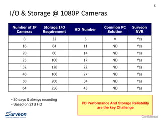 Confidential
5
I/O & Storage @ 1080P Cameras
Number of IP
Cameras
Storage I/O
Requirement
HD Number
Common PC
Solution
Surveon
NVR
8 32 5 V Yes
16 64 11 NO Yes
20 80 14 NO Yes
25 100 17 NO Yes
32 128 22 NO Yes
40 160 27 NO Yes
50 200 34 NO Yes
64 256 43 NO Yes
• 30 days & always recording
• Based on 2TB HD I/O Performance And Storage Reliability
are the key Challenge
 