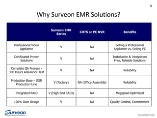 Confidential
9
Why Surveon EMR Solutions?
Surveon EMR
Series
COTS or PC NVR Benefits
Professional Video
Appliance
V NA
Selling a Professional
Appliance vs. Selling PC
Certificated Proven
Solutions
V NA
Installation & Integration
Free, Reliable Solutions
Complete QA Process -
300 Hours Assurance Test
V NA Reliability
Production Base – SOP,
Production Line
V (Factory) NA (Office Assemble) Reliability
Integrated RAID V (High End RAID) NA Megapixel Optimized
100% Own Design V NA Quality Control, Commitment
 