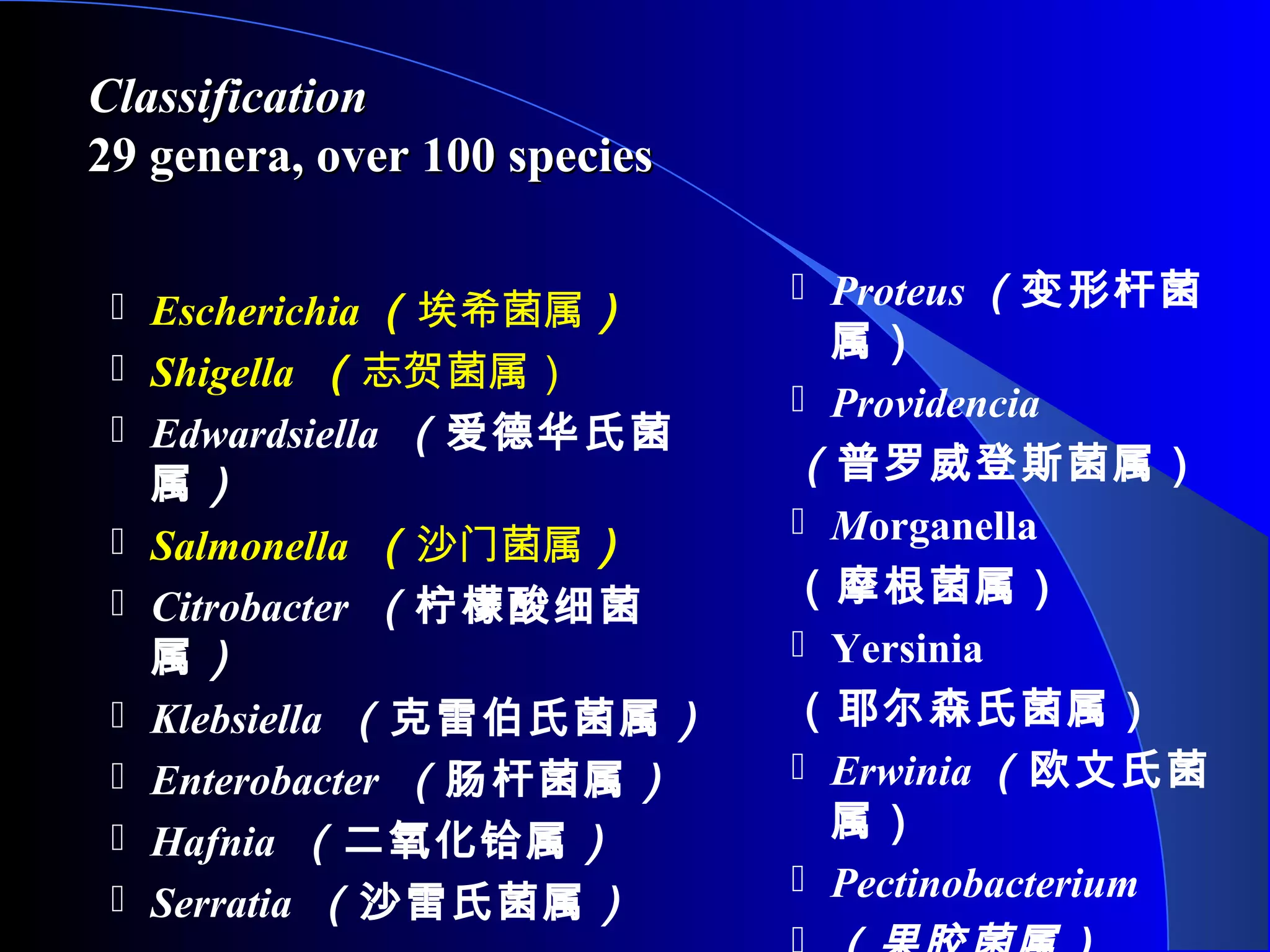  Escherichia （埃希菌属）
 Shigella （志贺菌属）
 Edwardsiella （爱德华氏菌
属）
 Salmonella （沙门菌属）
 Citrobacter （柠檬酸细菌
属）
 Klebsiella （克雷伯氏菌属）
 Enterobacter （肠杆菌属）
 Hafnia （二氧化铪属）
 Serratia （沙雷氏菌属）
 Proteus （变形杆菌
属）
 Providencia
（普罗威登斯菌属）
 Morganella
（摩根菌属）
 Yersinia
（耶尔森氏菌属）
 Erwinia （欧文氏菌
属）
 Pectinobacterium
ClassificationClassification
29 genera, over 100 species29 genera, over 100 species
 