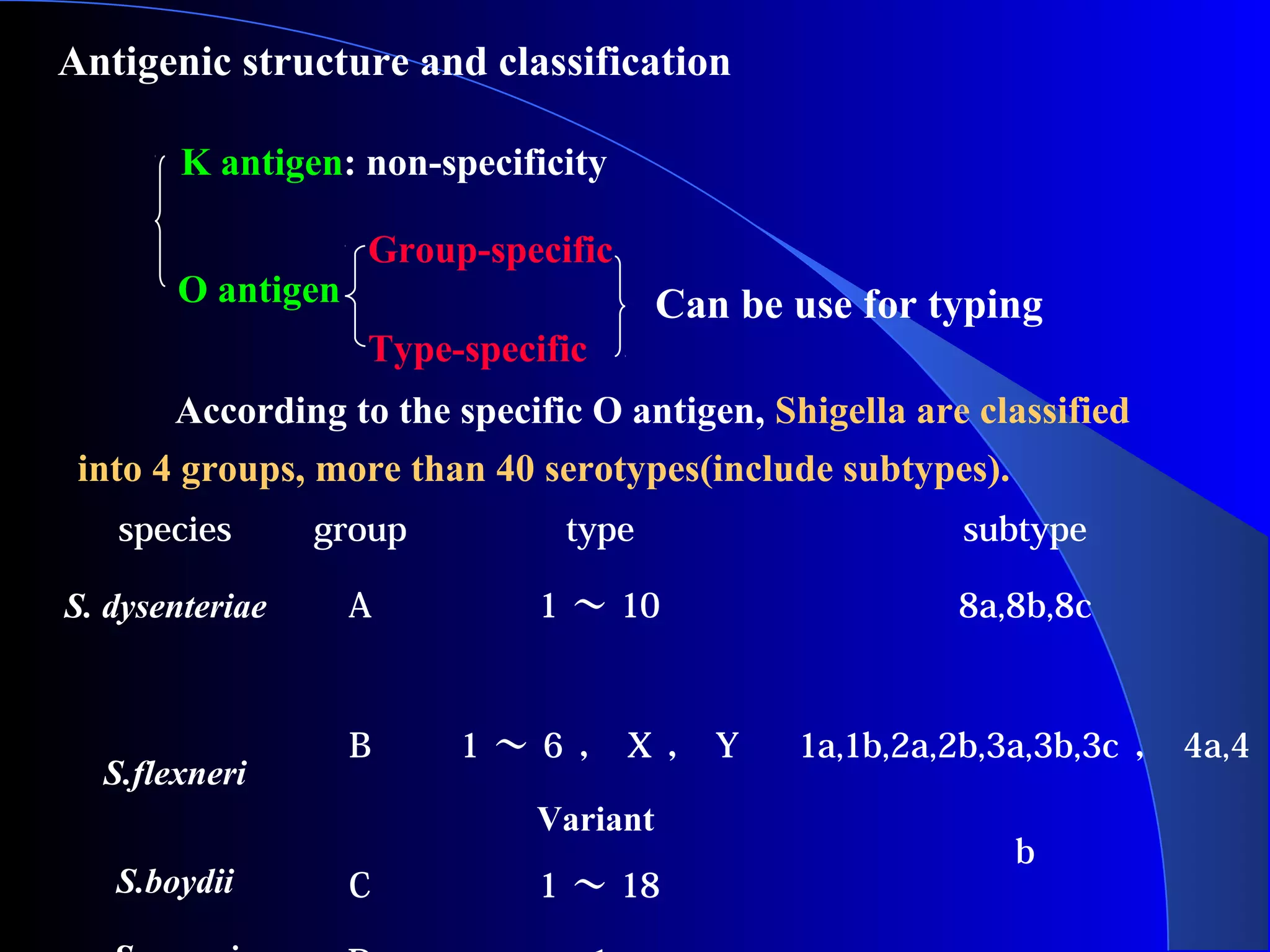 Antigenic structure and classification
species group type subtype
S. dysenteriae A 1 ～ 10 8a,8b,8c
S.flexneri
B 1 ～ 6 ， X ， Y
Variant
1a,1b,2a,2b,3a,3b,3c ， 4a,4
b
S.boydii C 1 ～ 18
According to the specific O antigen, Shigella are classified
into 4 groups, more than 40 serotypes(include subtypes).
O antigen
K antigen: non-specificity
Group-specific
Type-specific
Can be use for typing
 