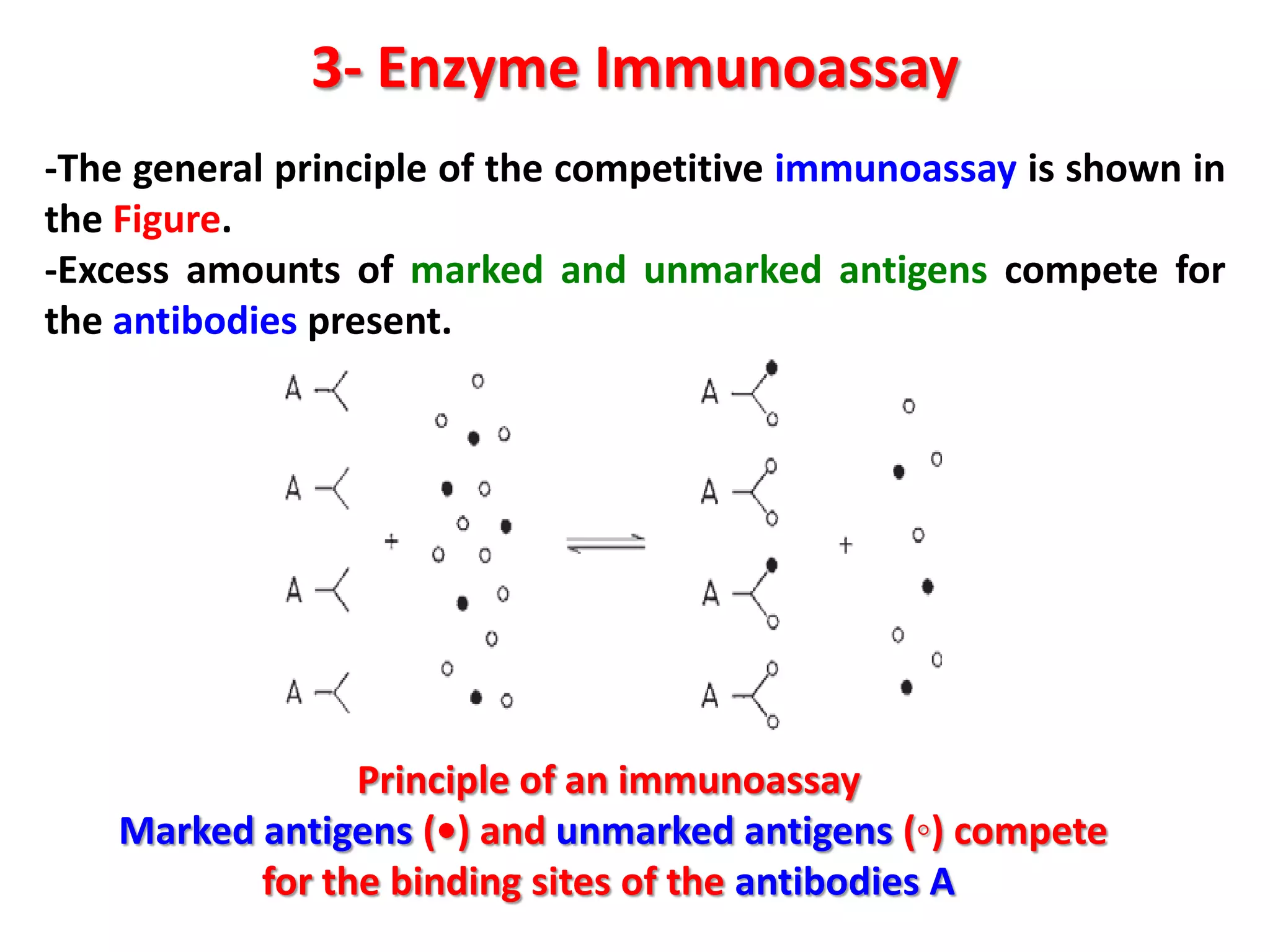 3- Enzyme Immunoassay
-The general principle of the competitive immunoassay is shown in
the Figure.
-Excess amounts of marked and unmarked antigens compete for
the antibodies present.

Principle of an immunoassay
Marked antigens (•) and unmarked antigens (◦) compete
for the binding sites of the antibodies A

 