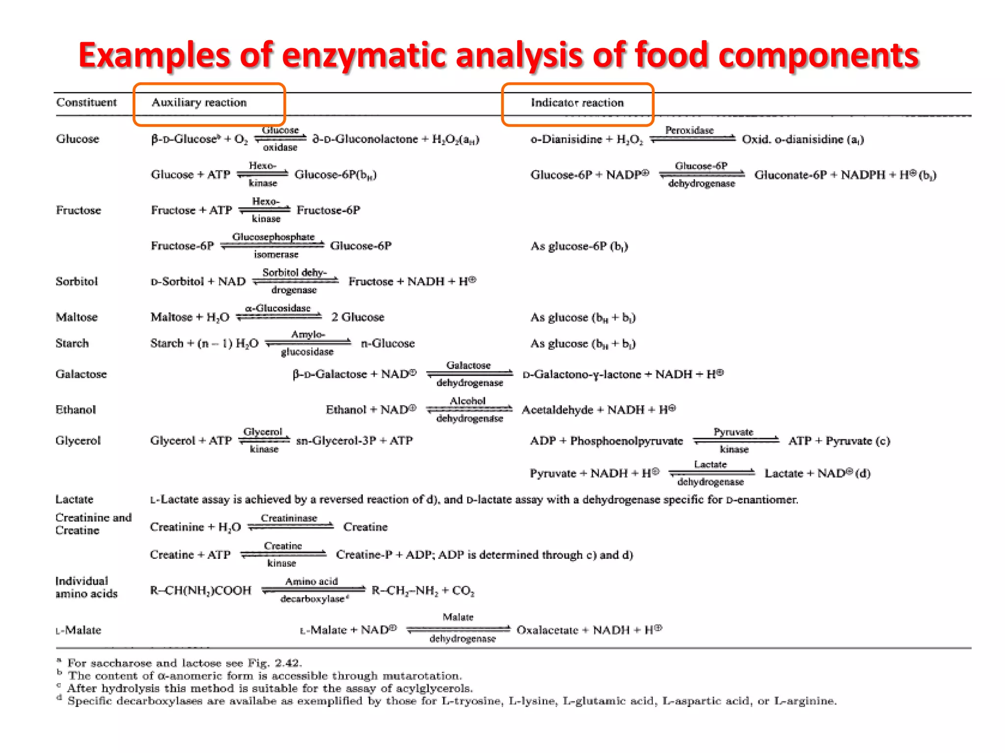 Examples of enzymatic analysis of food components
v

 