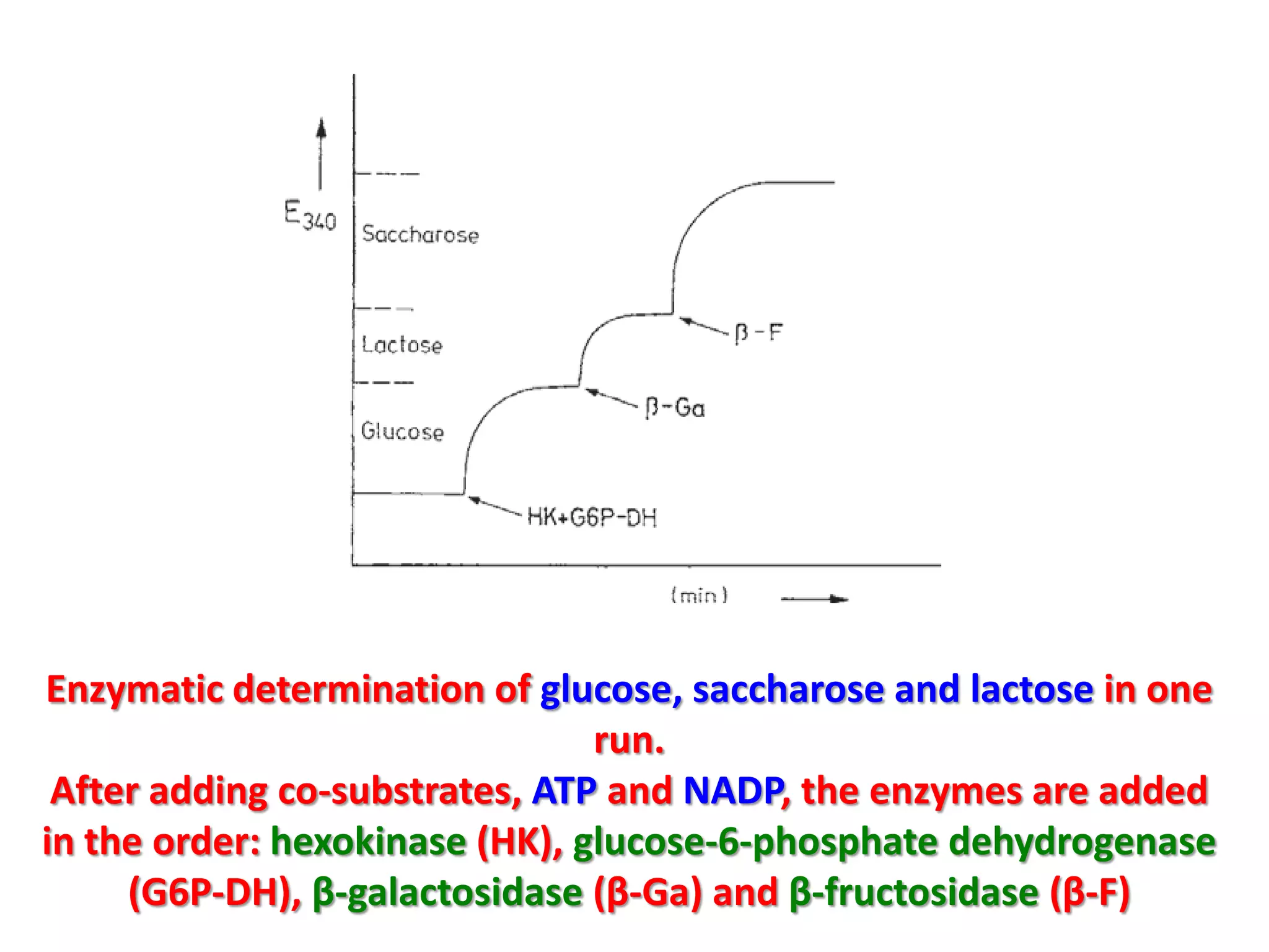 Enzymatic determination of glucose, saccharose and lactose in one
run.
After adding co-substrates, ATP and NADP, the enzymes are added
in the order: hexokinase (HK), glucose-6-phosphate dehydrogenase
(G6P-DH), β-galactosidase (β-Ga) and β-fructosidase (β-F)

 